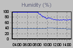 Humidity Graph Thumbnail