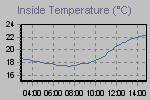 Inside Temperature Graph Thumbnail