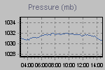 Pressure Graph Thumbnail