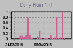 Daily Rain Graph Thumbnail
