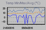 Temp Min/Max Graph Thumbnail