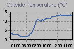 Temperature Graph Thumbnail