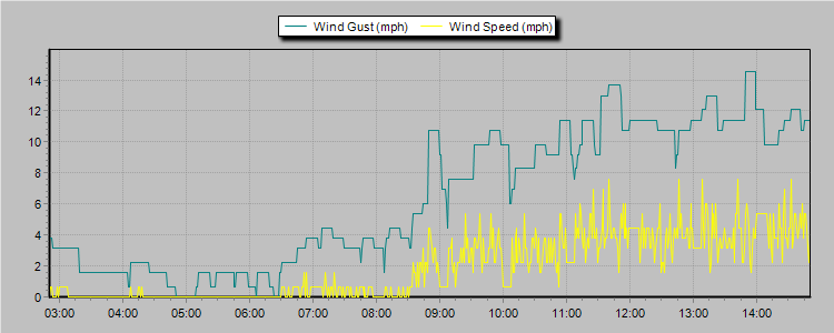 Weather Graphs