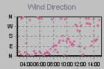 Wind Direction Thumbnail