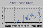 Wind Graph Thumbnail